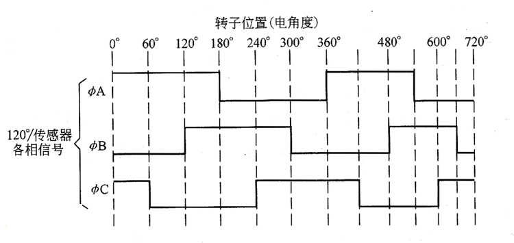 无刷直流电机霍尔元器件